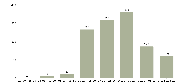 Работа «администратор в интернет магазин онлайн»-Число вакансий «администратор в интернет магазин онлайн» на сайте за 2 месяца