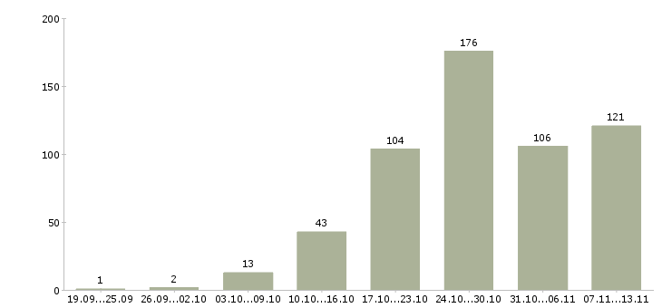 Работа «администратор в магазин подработка»-Число вакансий «администратор в магазин подработка» на сайте за 2 месяца