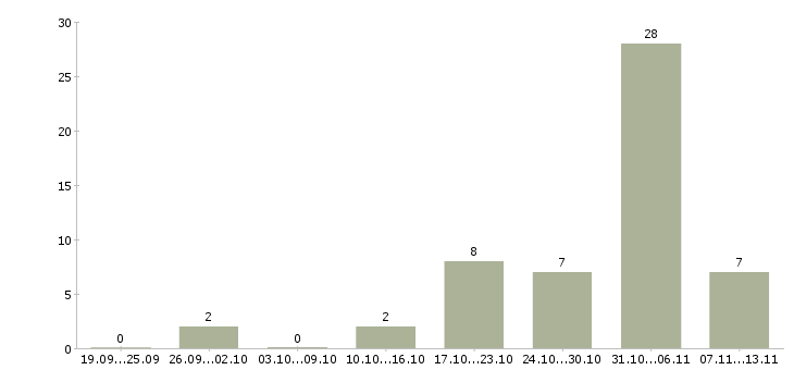 Работа «администратор салона премиум класса»-Число вакансий «администратор салона премиум класса» на сайте за 2 месяца
