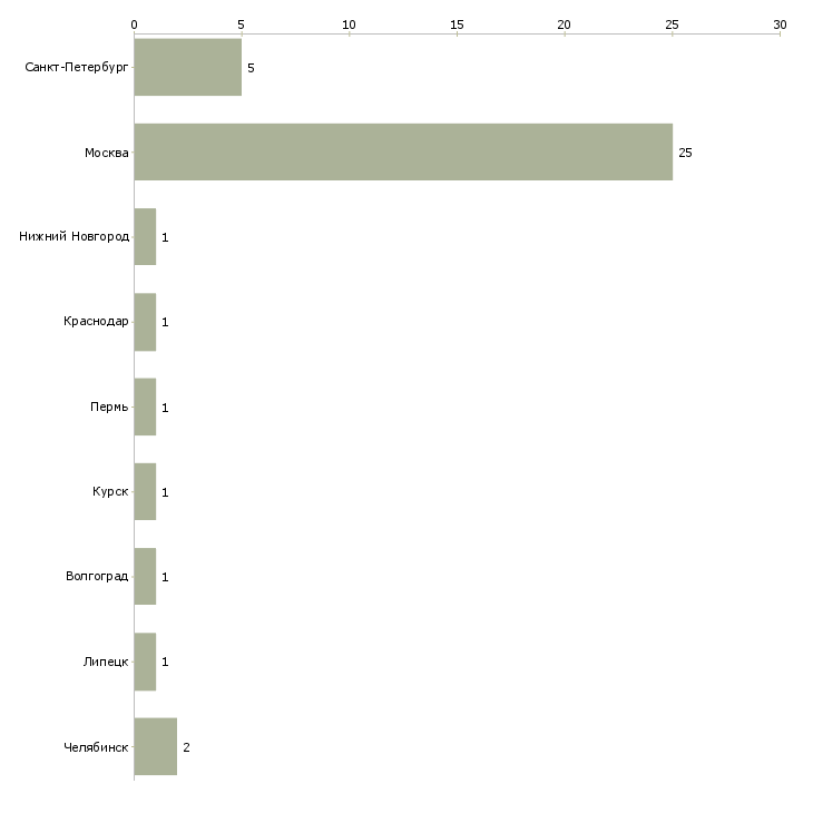 Найти работу аналитик bpm-Число вакансий «аналитик bpm» на сайте в городах Росcии