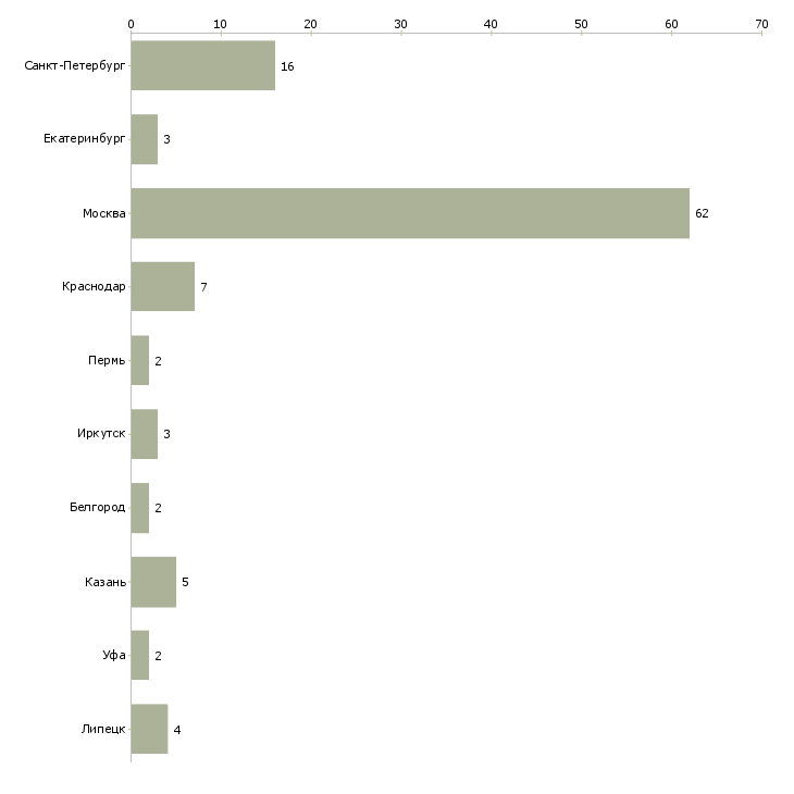 Найти работу ассистент руководителя по договорам-Число вакансий «ассистент руководителя по договорам» на сайте в городах Росcии