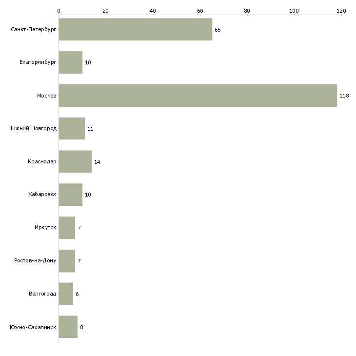Найти работу бухгалтер по учету в строительстве-Число вакансий «бухгалтер по учету в строительстве» на сайте в городах Росcии