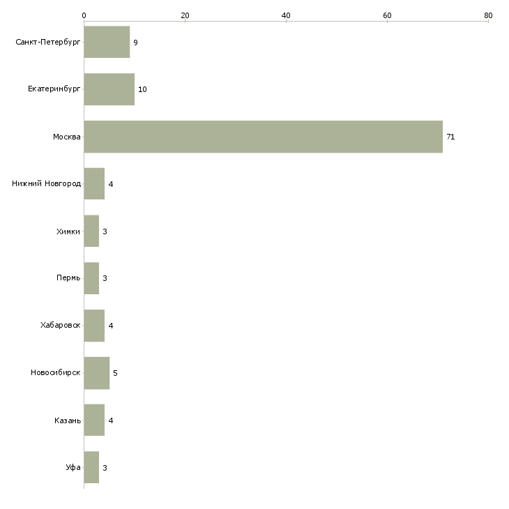 Найти работу ведущий специалист по финансовому мониторингу-Число вакансий «ведущий специалист по финансовому мониторингу» на сайте в городах Росcии