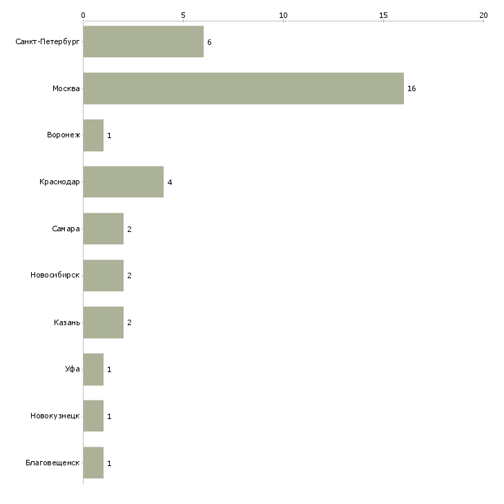 Найти работу главный бухгалтер на розницу-Число вакансий «главный бухгалтер на розницу» на сайте в городах Росcии