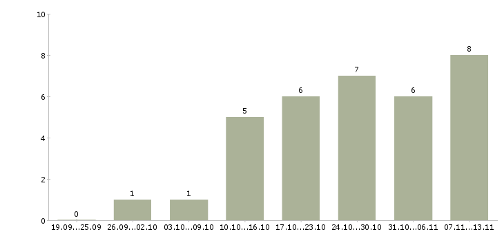Работа «главный бухгалтер на розницу»-Число вакансий «главный бухгалтер на розницу» на сайте за 2 месяца