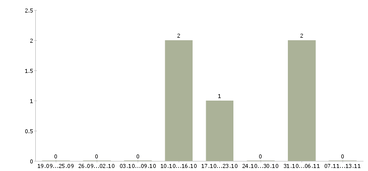 Работа «грузчики на склад печатной продукции»-Число вакансий «грузчики на склад печатной продукции» на сайте за 2 месяца