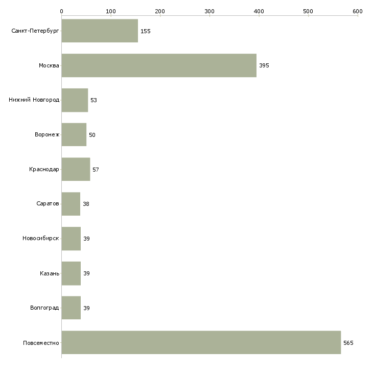 Найти работу для новичков через интернет-Число вакансий «для новичков через интернет» на сайте в городах Росcии