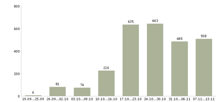 Работа «для новичков через интернет»-Число вакансий «для новичков через интернет» на сайте за 2 месяца