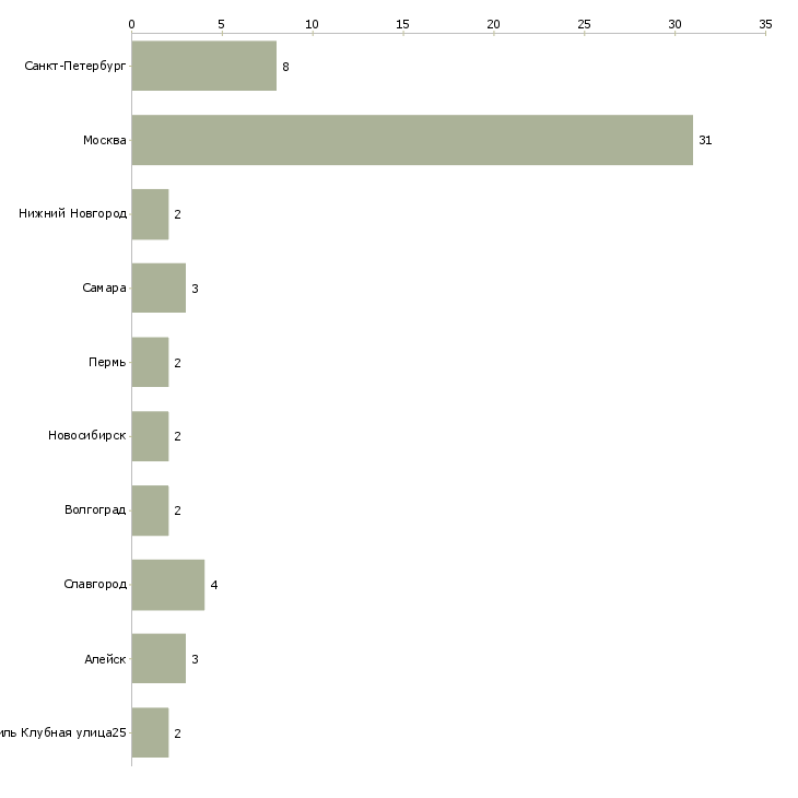 Найти работу заместитель начальника аналитического отдела-Число вакансий «заместитель начальника аналитического отдела» на сайте в городах Росcии