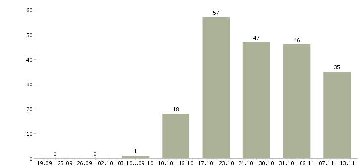Работа «инженер асутп»-Число вакансий «инженер асутп» на сайте за 2 месяца