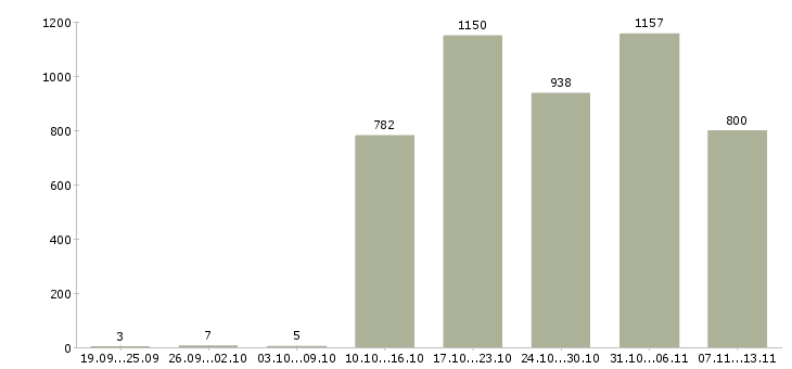 Работа «кассир торгового зала в магазин»-Число вакансий «кассир торгового зала в магазин» на сайте за 2 месяца