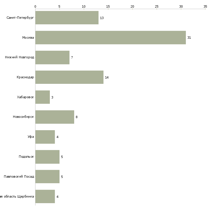 Найти работу кладовщик склада запасных частей-Число вакансий «кладовщик склада запасных частей» на сайте в городах Росcии