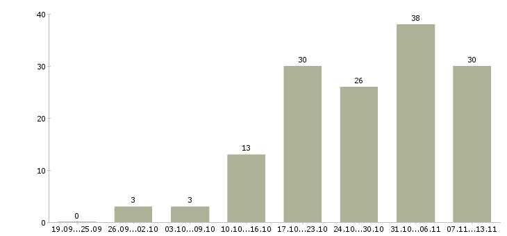 Работа «кладовщик склада запасных частей»-Число вакансий «кладовщик склада запасных частей» на сайте за 2 месяца