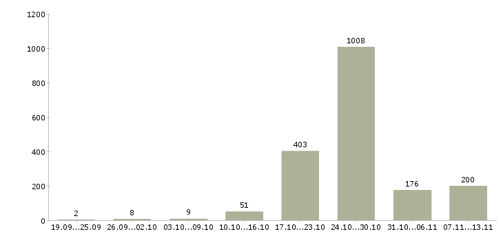 Работа «коммерческий бизнес партнер»-Число вакансий «коммерческий бизнес партнер» на сайте за 2 месяца