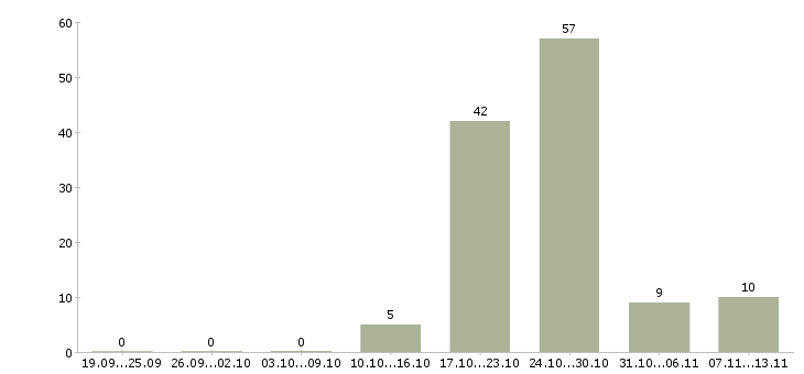 Работа «контролер 4 разряда»-Число вакансий «контролер 4 разряда» на сайте за 2 месяца
