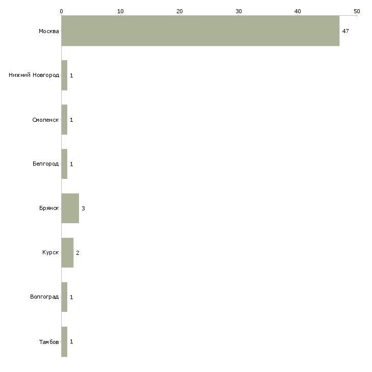 Найти работу медсестра в пансионат с проживанием-Число вакансий «медсестра в пансионат с проживанием» на сайте в городах Росcии