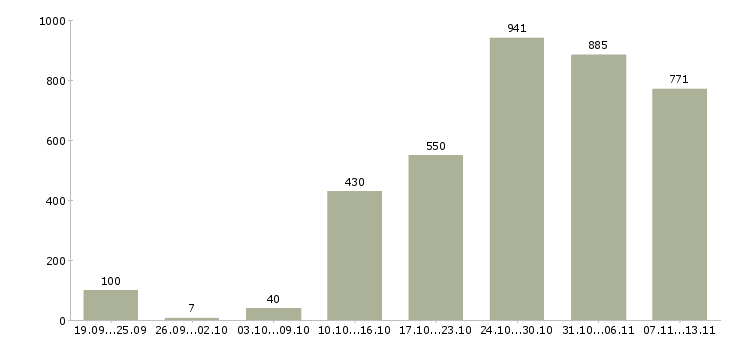 Работа «менеджер в крупный интернет магазин»-Число вакансий «менеджер в крупный интернет магазин» на сайте за 2 месяца