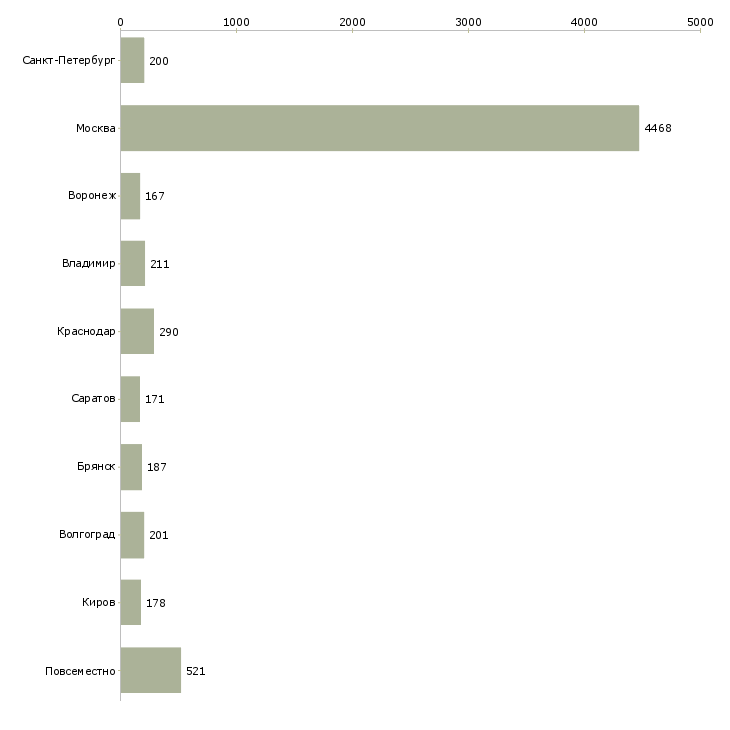 Найти работу менеджер для работы через интернет-Число вакансий «менеджер для работы через интернет» на сайте в городах Росcии