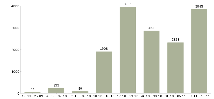 Работа «менеджер для работы через интернет»-Число вакансий «менеджер для работы через интернет» на сайте за 2 месяца