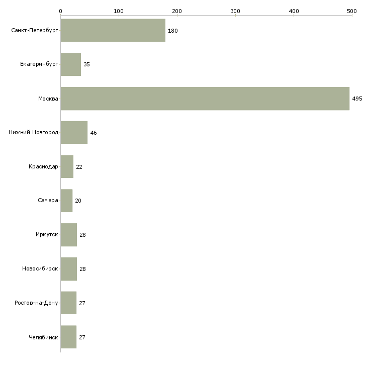 Найти работу менеджер отдела питания-Число вакансий «менеджер отдела питания» на сайте в городах Росcии