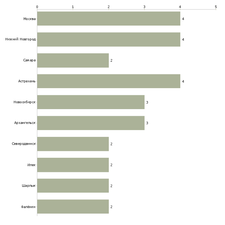 Найти работу менеджер по организации детского отдыха-Число вакансий «менеджер по организации детского отдыха» на сайте в городах Росcии