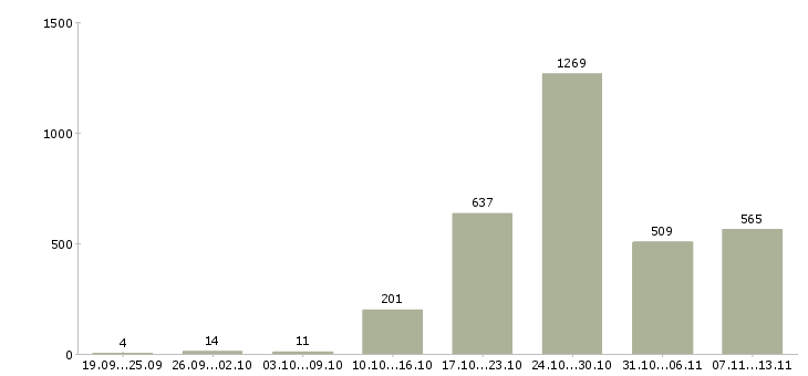 Работа «менеджер по продажам медицинская компания»-Число вакансий «менеджер по продажам медицинская компания» на сайте за 2 месяца