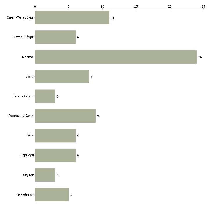 Найти работу менеджер по продажам юридических адресов-Число вакансий «менеджер по продажам юридических адресов» на сайте в городах Росcии