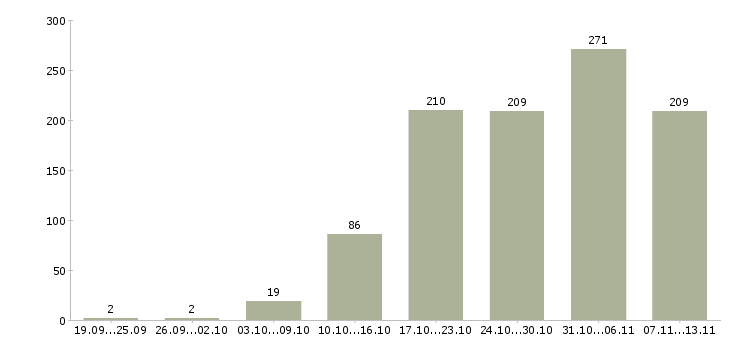 Работа «менеджер сопровождения групп»-Число вакансий «менеджер сопровождения групп» на сайте за 2 месяца