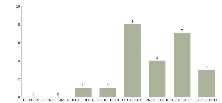 Работа «монтажник электронных приборов»-Число вакансий «монтажник электронных приборов» на сайте за 2 месяца