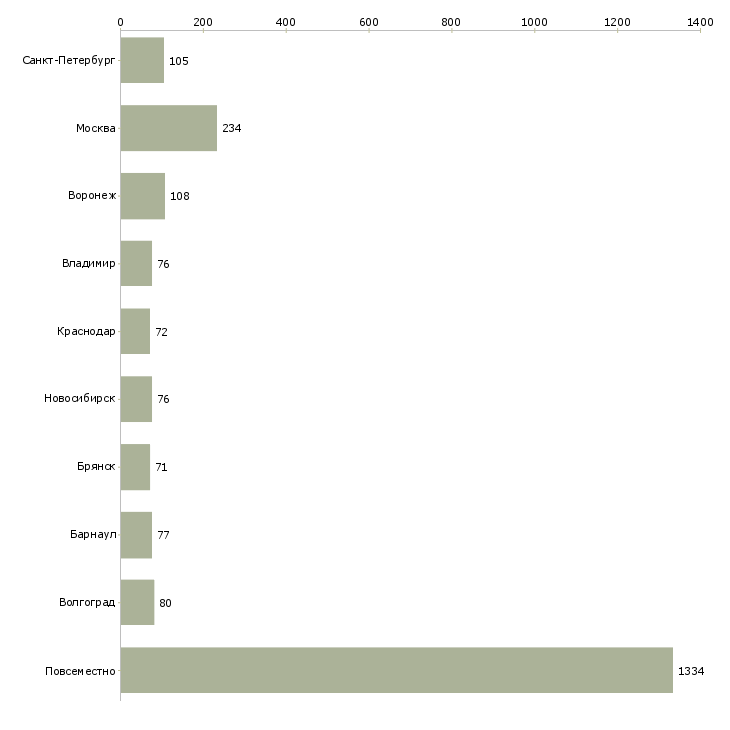 Найти работу онлайн сотрудник на дому-Число вакансий «онлайн сотрудник на дому» на сайте в городах Росcии