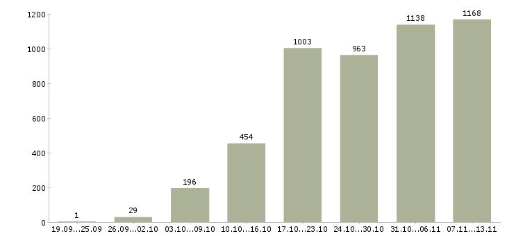 Работа «онлайн сотрудник на дому»-Число вакансий «онлайн сотрудник на дому» на сайте за 2 месяца