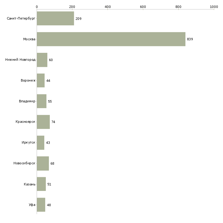 Найти работу оператор пк на телефоне-Число вакансий «оператор пк на телефоне» на сайте в городах Росcии