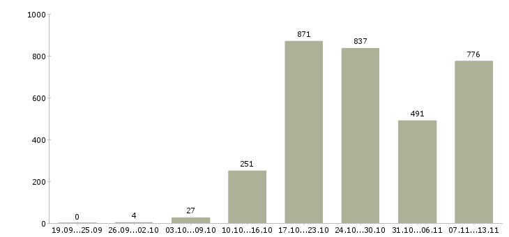 Работа «партнеры в успешный проект»-Число вакансий «партнеры в успешный проект» на сайте за 2 месяца