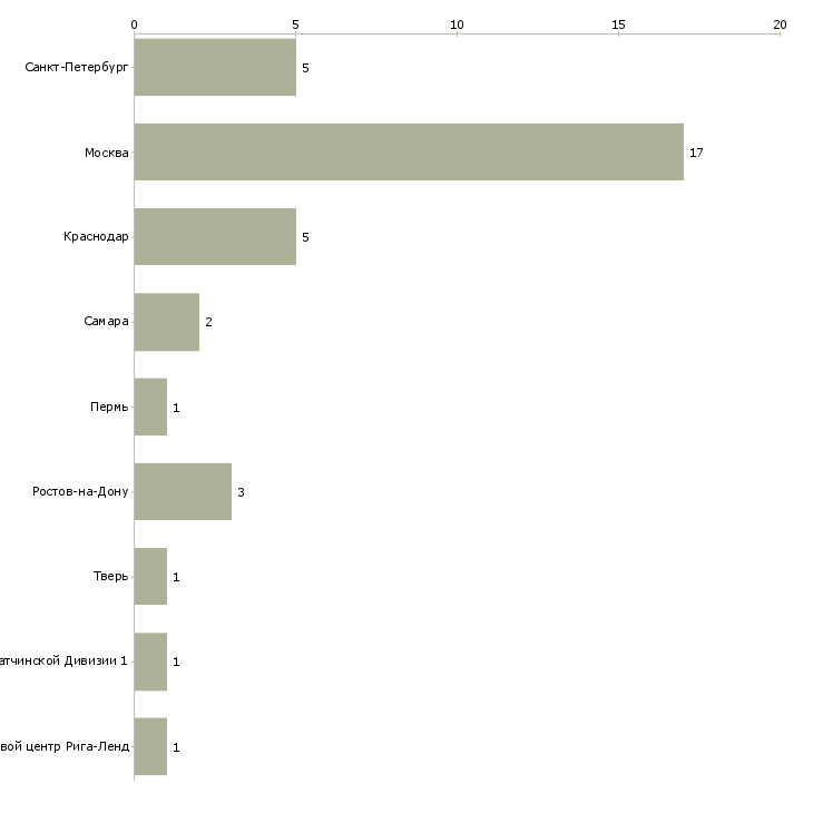 Найти работу первый помощник генерального директора-Число вакансий «первый помощник генерального директора» на сайте в городах Росcии