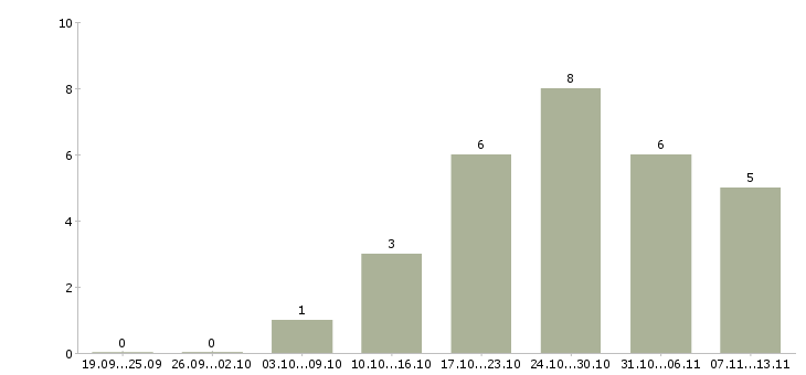 Работа «первый помощник генерального директора»-Число вакансий «первый помощник генерального директора» на сайте за 2 месяца