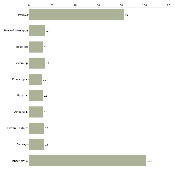 Найти работу персонал в онлайн магазин-Число вакансий «персонал в онлайн магазин» на сайте в городах Росcии