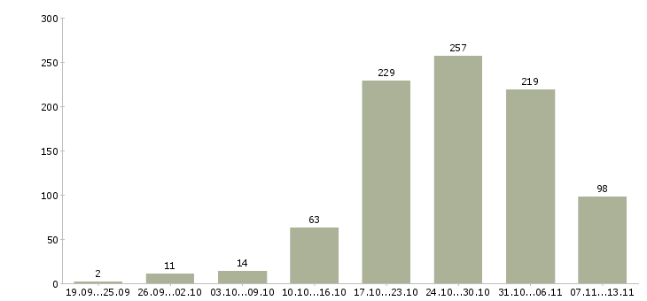 Работа «персонал в онлайн магазин»-Число вакансий «персонал в онлайн магазин» на сайте за 2 месяца