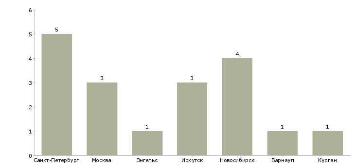 Найти работу печатник в оперативную полиграфию-Число вакансий «печатник в оперативную полиграфию» на сайте в городах Росcии