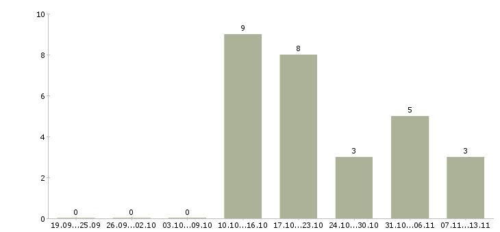 Работа «продавец алкогольного отдела»-Число вакансий «продавец алкогольного отдела» на сайте за 2 месяца