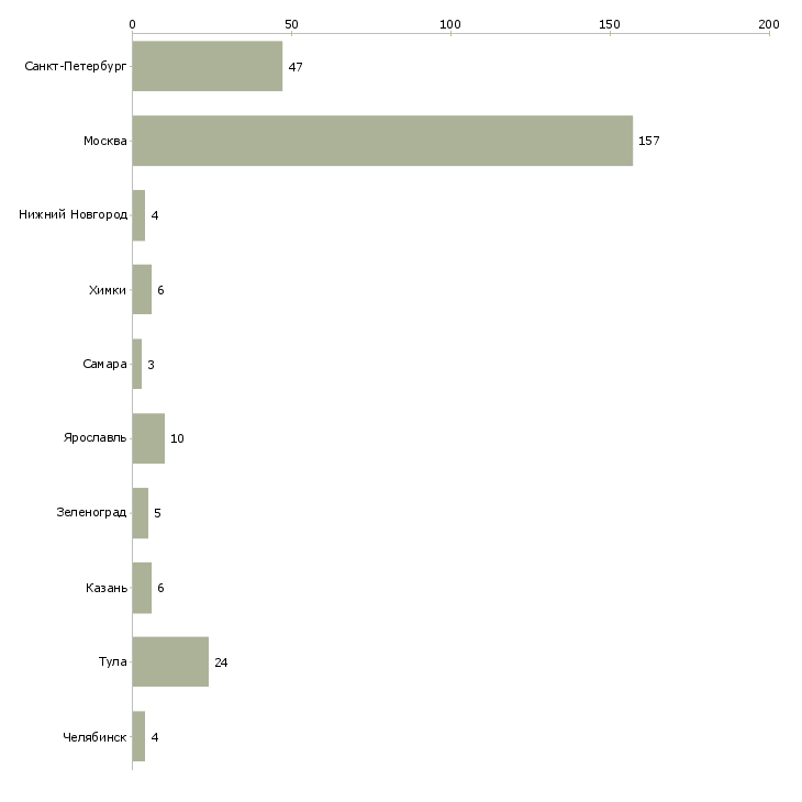 Найти работу продавец стилист одежды-Число вакансий «продавец стилист одежды» на сайте в городах Росcии