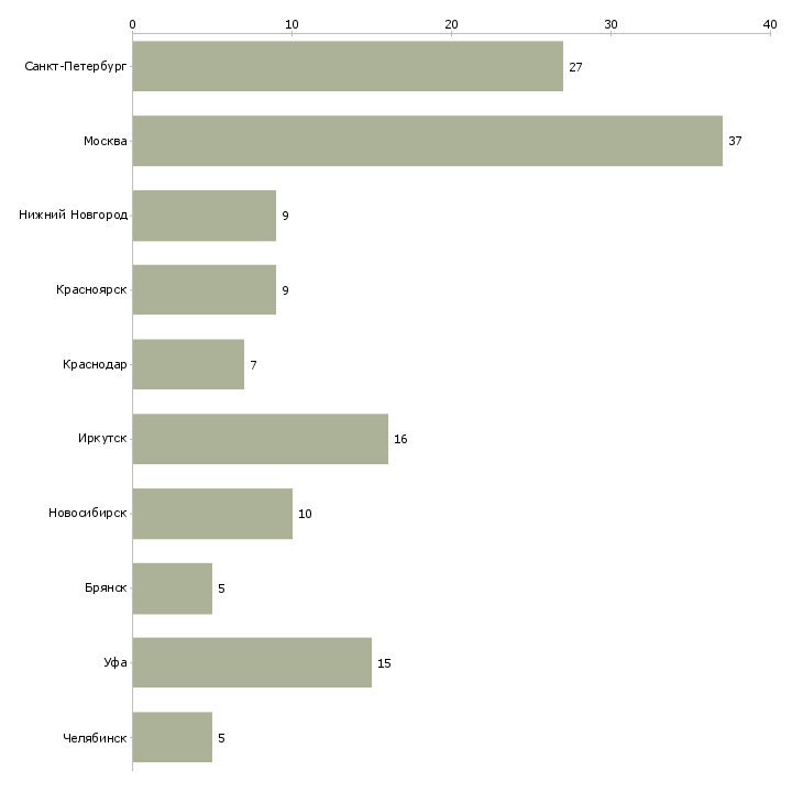Найти работу рабочий по строительству трубопровода-Число вакансий «рабочий по строительству трубопровода» на сайте в городах Росcии
