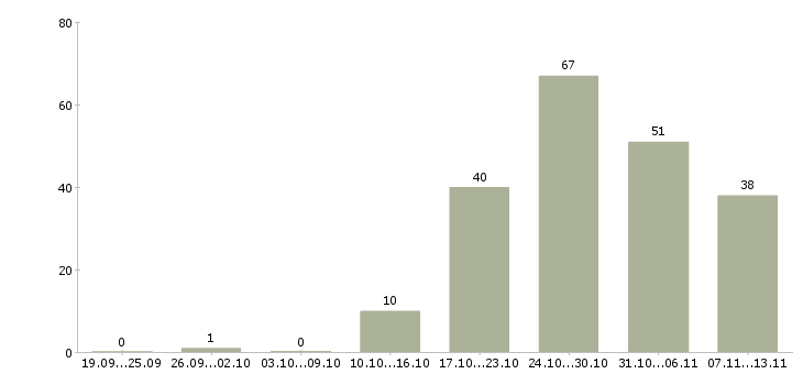Работа «рабочий по строительству трубопровода»-Число вакансий «рабочий по строительству трубопровода» на сайте за 2 месяца