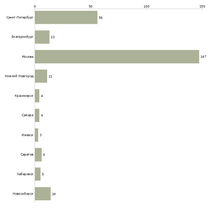 Найти работу разработчик системы мониторинга-Число вакансий «разработчик системы мониторинга» на сайте в городах Росcии