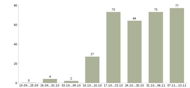 Работа «руководитель бухгалтерского отдела»-Число вакансий «руководитель бухгалтерского отдела» на сайте за 2 месяца