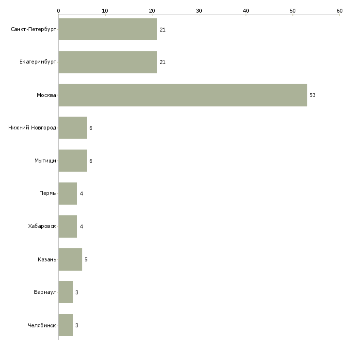 Найти работу руководитель дилерской сети-Число вакансий «руководитель дилерской сети» на сайте в городах Росcии