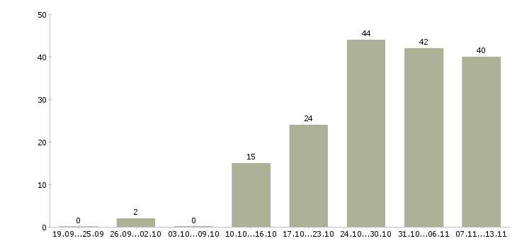 Работа «руководитель дилерской сети»-Число вакансий «руководитель дилерской сети» на сайте за 2 месяца