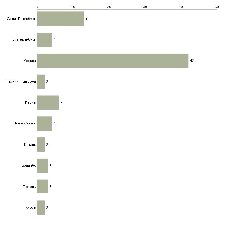 Найти работу руководитель службы бронирования-Число вакансий «руководитель службы бронирования» на сайте в городах Росcии