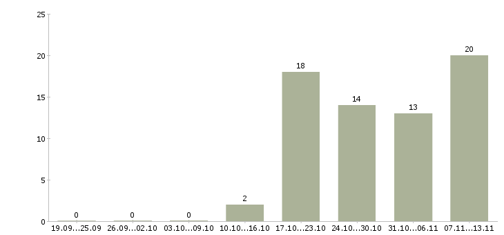 Работа «руководитель службы бронирования»-Число вакансий «руководитель службы бронирования» на сайте за 2 месяца