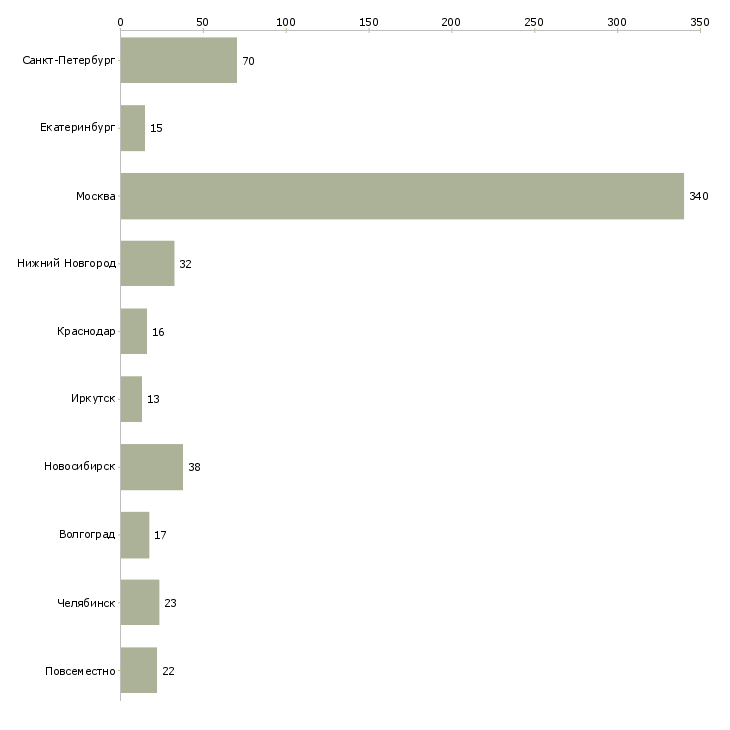 Найти работу сотрудник для регистрации в офисе-Число вакансий «сотрудник для регистрации в офисе» на сайте в городах Росcии