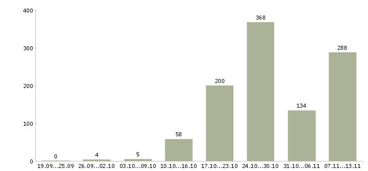 Работа «сотрудник для регистрации в офисе»-Число вакансий «сотрудник для регистрации в офисе» на сайте за 2 месяца